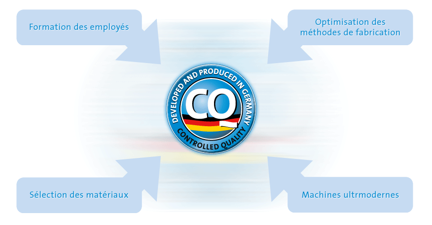 controlled Quality Programm controlled Quality Programm