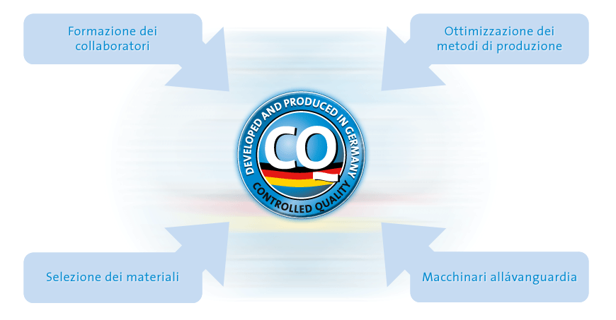 Controlled Quality programme Controlled Quality programme